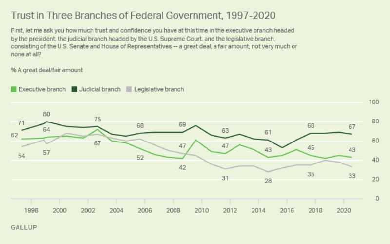  Gallup Poll: Trust in All Three Federal Branches Remains Low