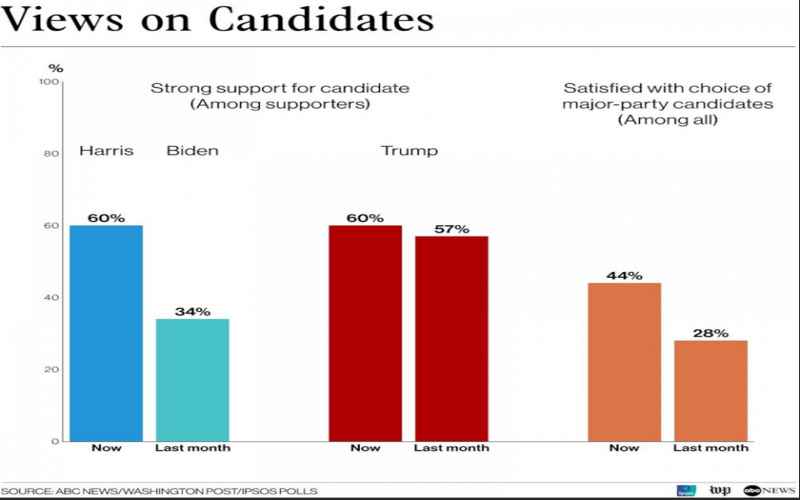  ABC Poll Trump Surges to Tie on Economy