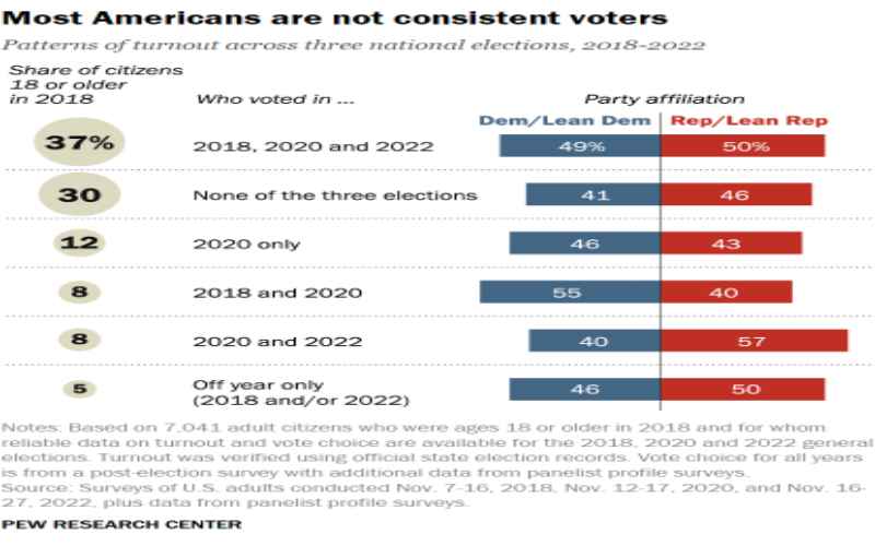  Fewer than Half of Votes in ’22 Election Were Cast in Person
