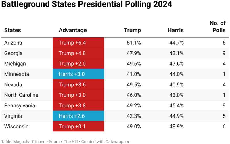  State of the Race How Battleground Polls See Trump-Harris