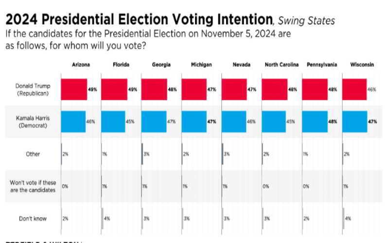  Fla. Poll Trump Up 10 in Former Swing State