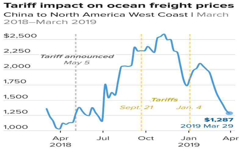  Trump’s Tariff Vow Fuels Supply Chain Panic, Import Surge