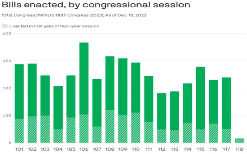  Gridlocked 118th Congress Passed Fewest Laws in Decades