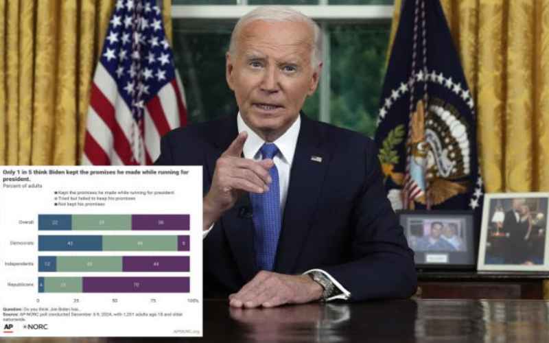  AP-NORC Poll. Just 22 Percent Say Biden Kept Promises