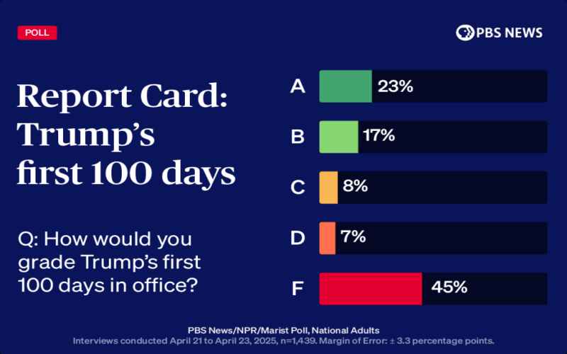  Top Pollster Calls Out Industry Bias in Trump’s First 100 Days Numbers